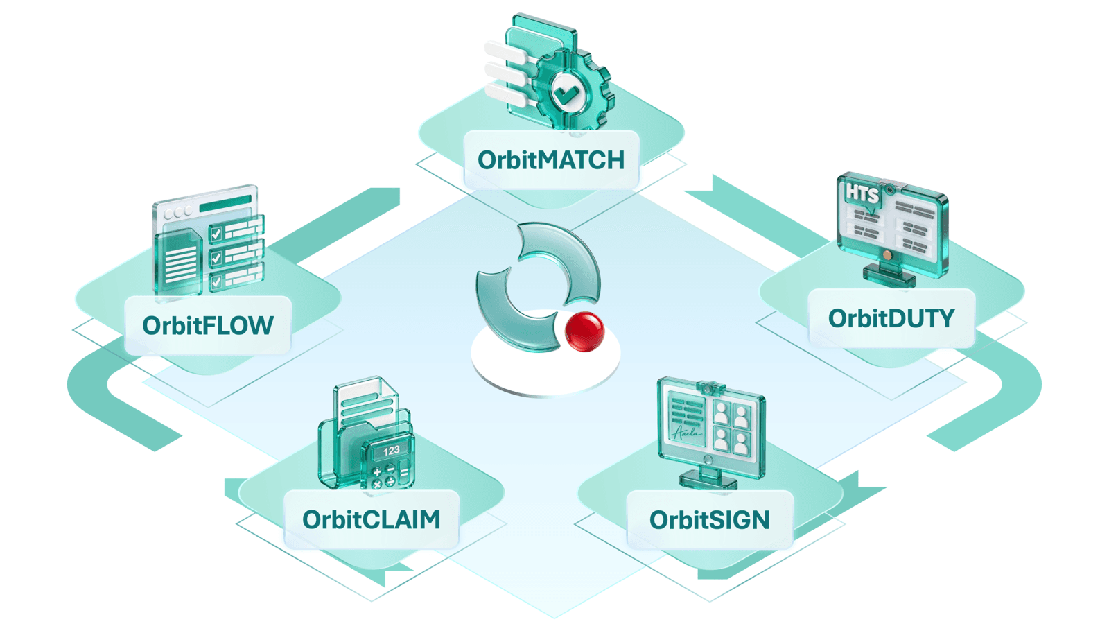 Orbit capabilities portfolio diagram